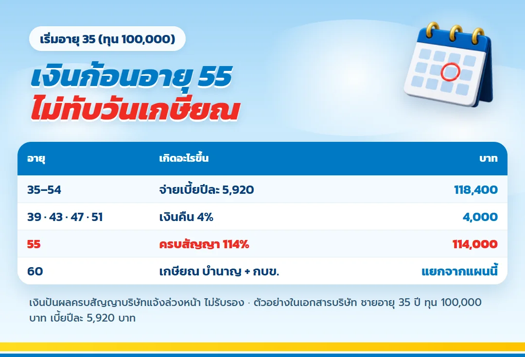 ตารางเงินก้อน เกษมทรัพย์ 130 อายุ 55 สำหรับข้าราชการที่เริ่มอายุ 35