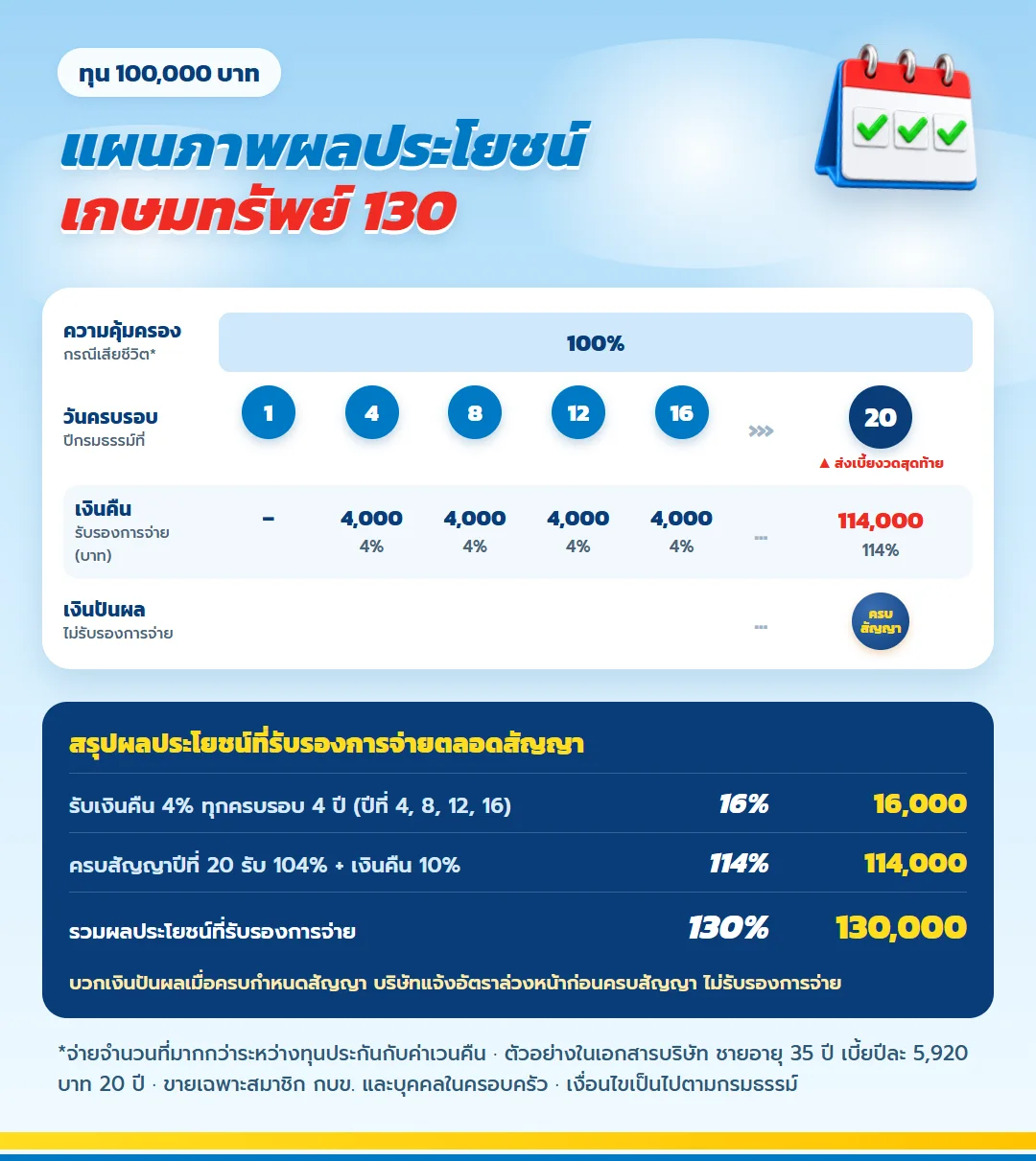 แผนภาพผลประโยชน์ เกษมทรัพย์ 130 จ่ายเบี้ย 20 ปี เงินคืน 4% ของทุนปีที่ 4 8 12 16 ครบสัญญาปีที่ 20 รับ 114% รวมรับรอง 130% พร้อมเงินปันผลไม่รับรอง
