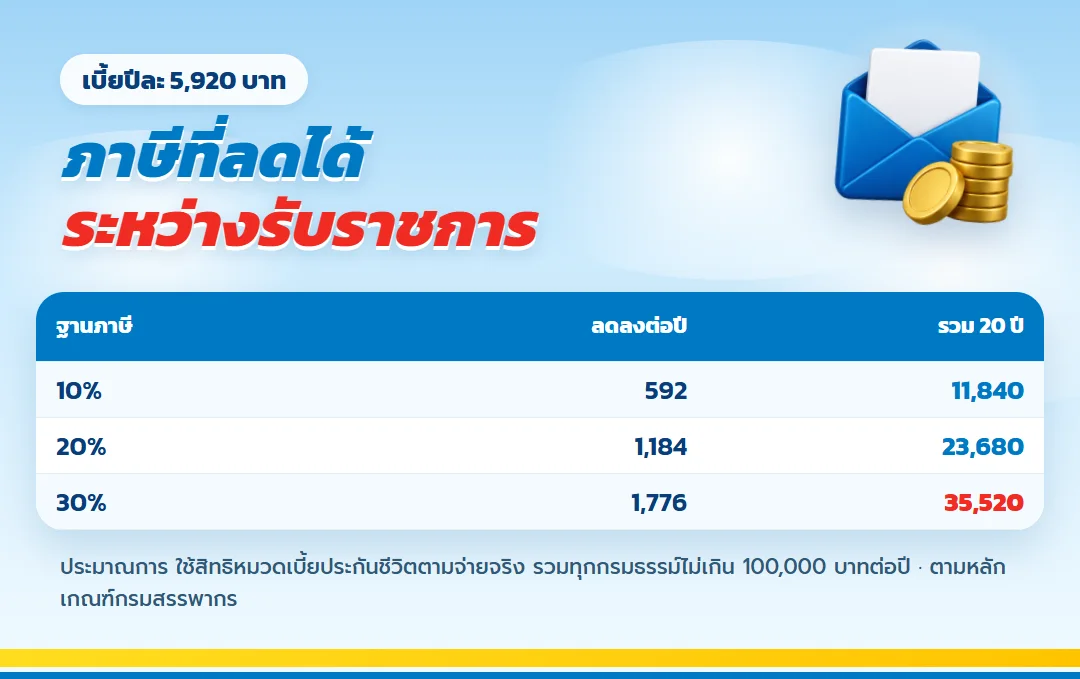 ตารางภาษีที่ข้าราชการลดได้จากเบี้ย เกษมทรัพย์ 130