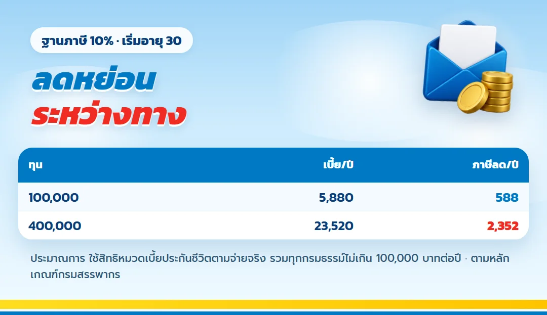 ตารางภาษีที่ลดได้จากเบี้ย เกษมทรัพย์ 130 เริ่มอายุ 30