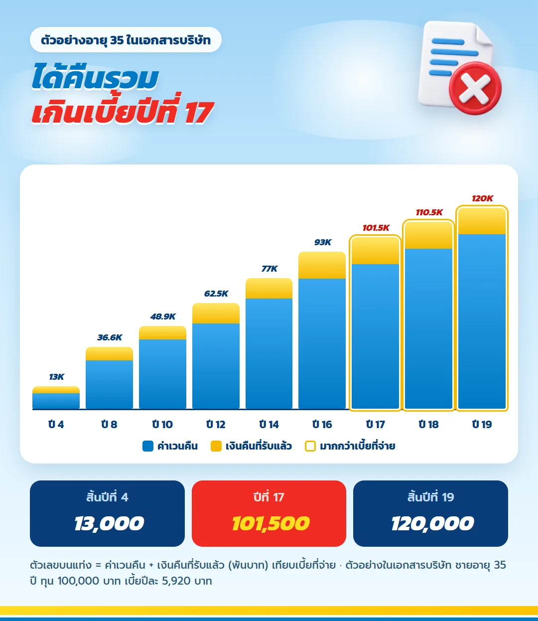 กราฟค่าเวนคืนรวมเงินคืน เกษมทรัพย์ 130 ตัวอย่างอายุ 35