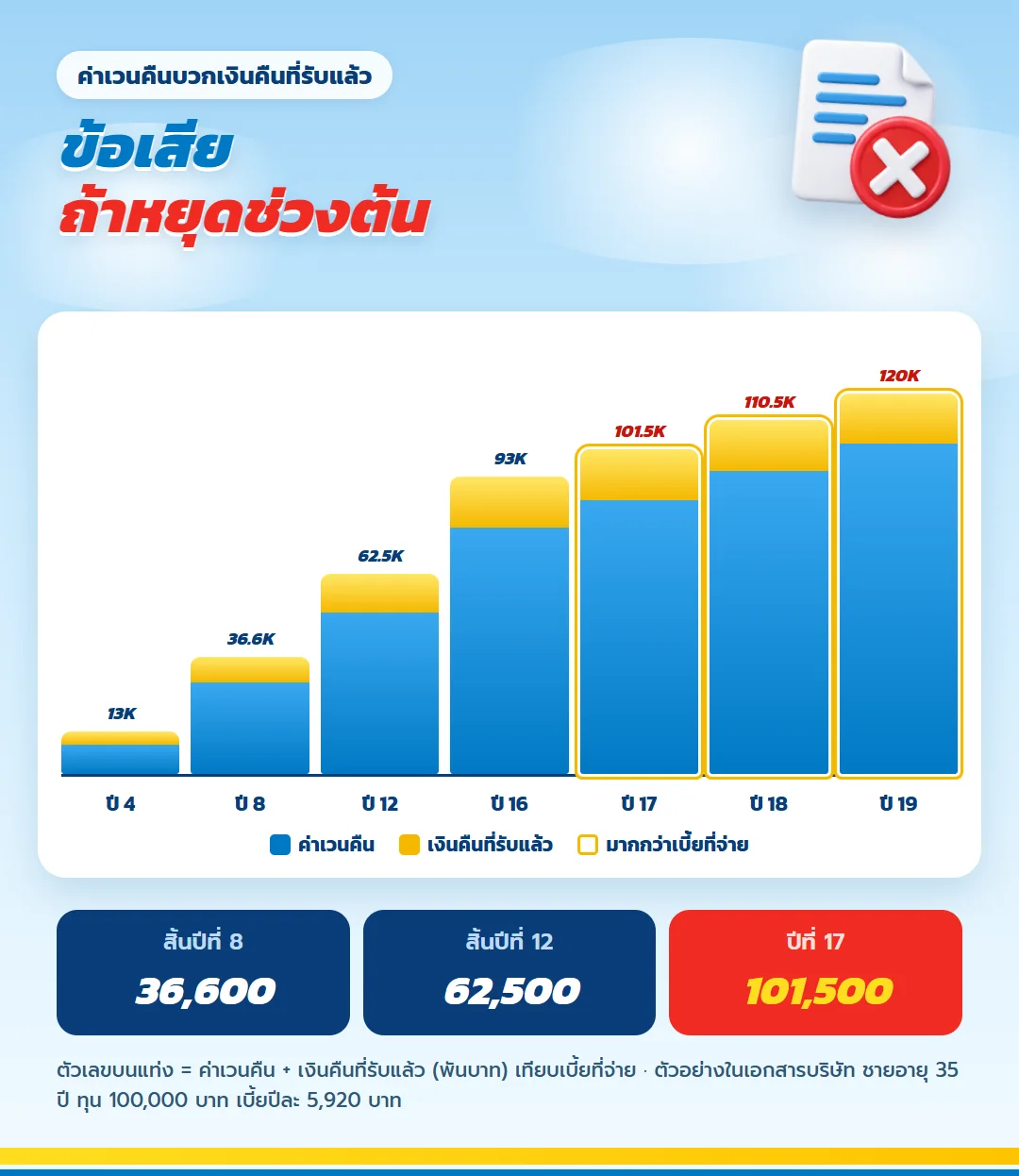 กราฟค่าเวนคืนรวมเงินคืน เกษมทรัพย์ 130 ถ้าหยุดช่วงต้น