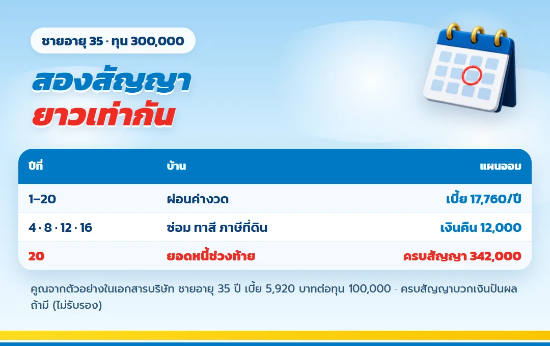 ตารางสองสัญญายาวเท่ากัน ผ่อนบ้านและ เกษมทรัพย์ 130 ทุน 300,000