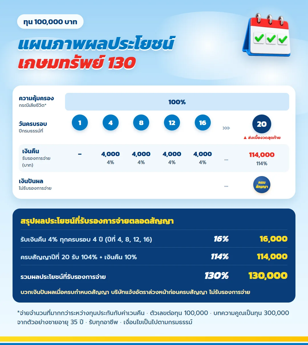 แผนภาพผลประโยชน์ เกษมทรัพย์ 130 จ่ายเบี้ย 20 ปี เงินคืน 4% ของทุนปีที่ 4 8 12 16 ครบสัญญาปีที่ 20 รับ 114% รวมรับรอง 130% พร้อมเงินปันผลไม่รับรอง