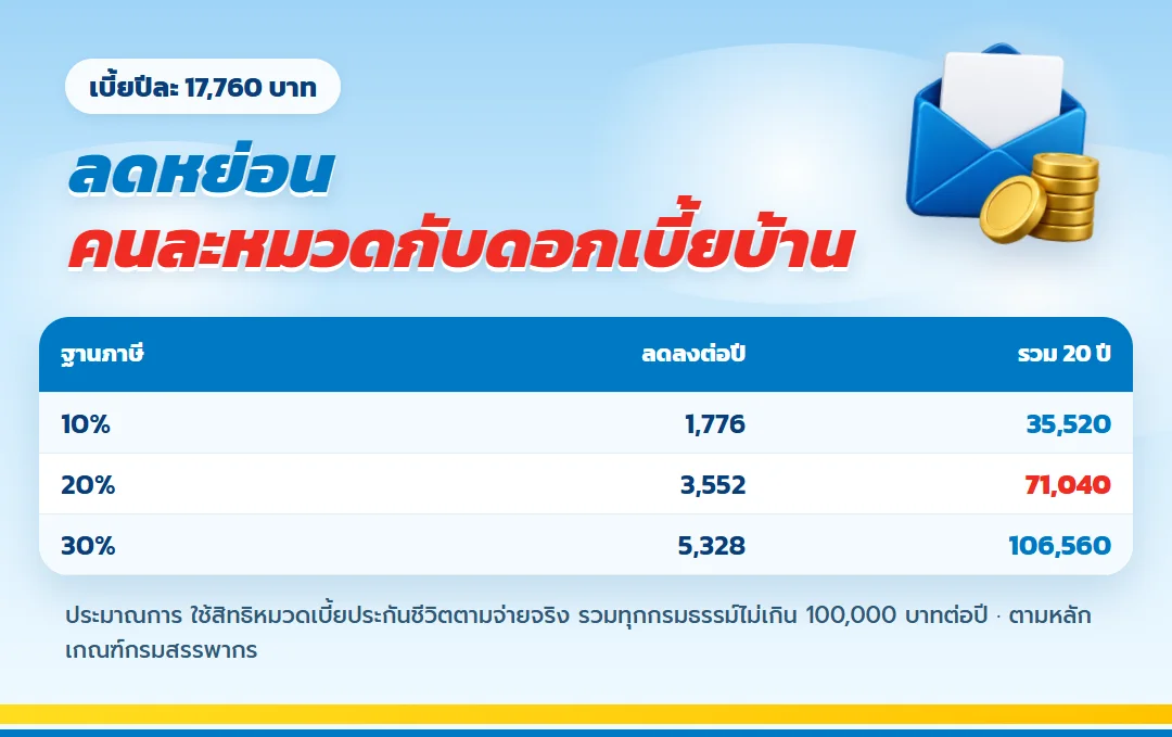 ตารางภาษีที่ลดได้จากเบี้ย เกษมทรัพย์ 130 ทุน 300,000