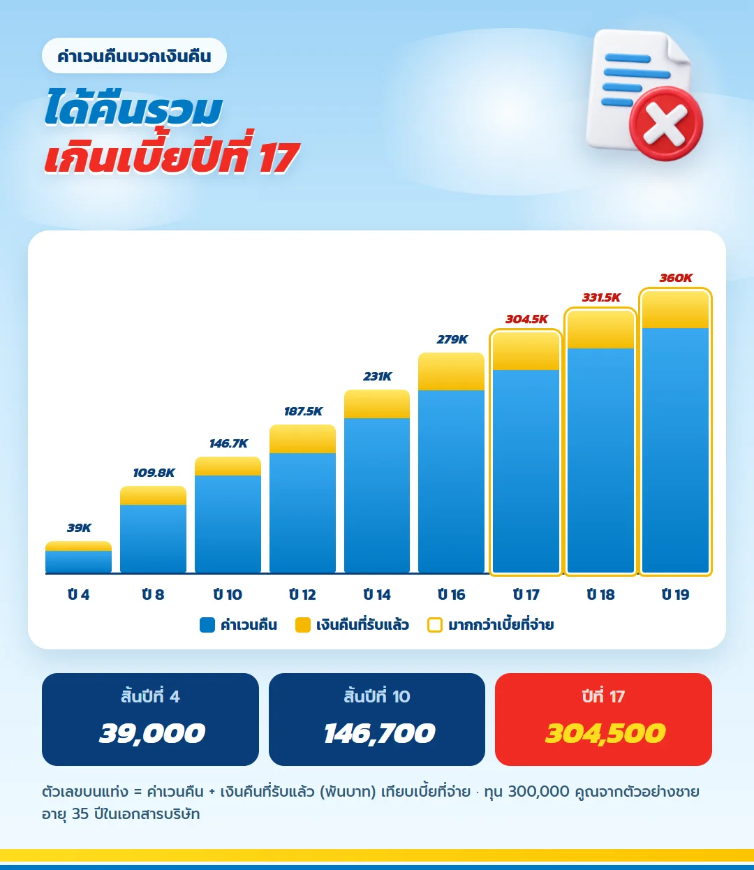 กราฟค่าเวนคืนรวมเงินคืน เกษมทรัพย์ 130 ทุน 300,000 เกินเบี้ยปีที่ 17
