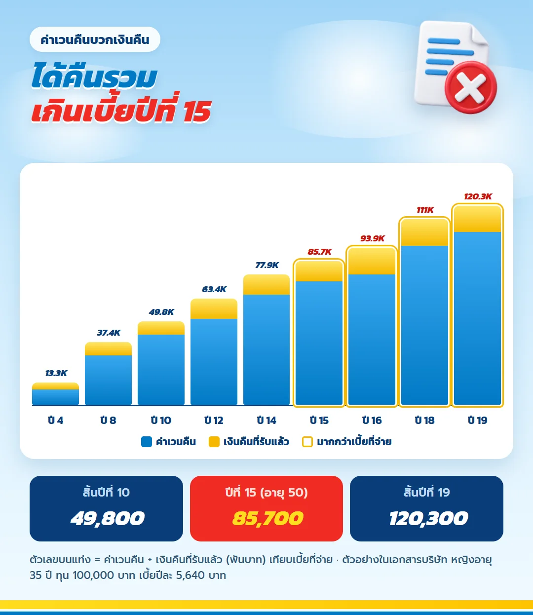กราฟค่าเวนคืนรวมเงินคืน เกษมทรัพย์ 130 หญิงอายุ 35 เกินเบี้ยปีที่ 15