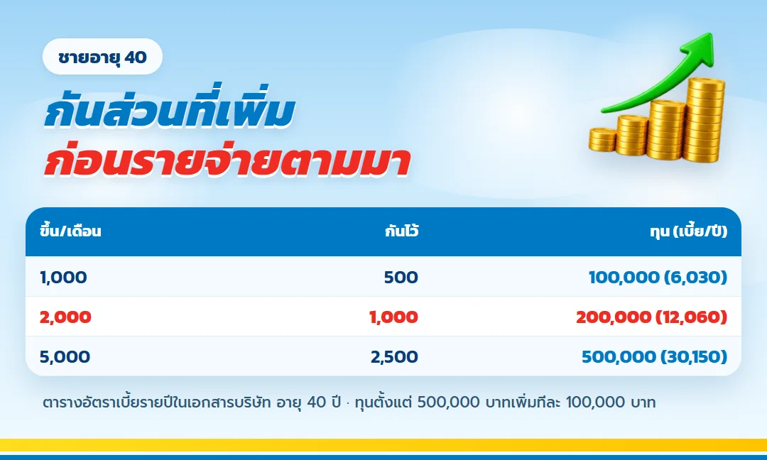 ตารางกันเงินเดือนส่วนที่ขึ้นเป็นเบี้ย เกษมทรัพย์ 130 ชายอายุ 40