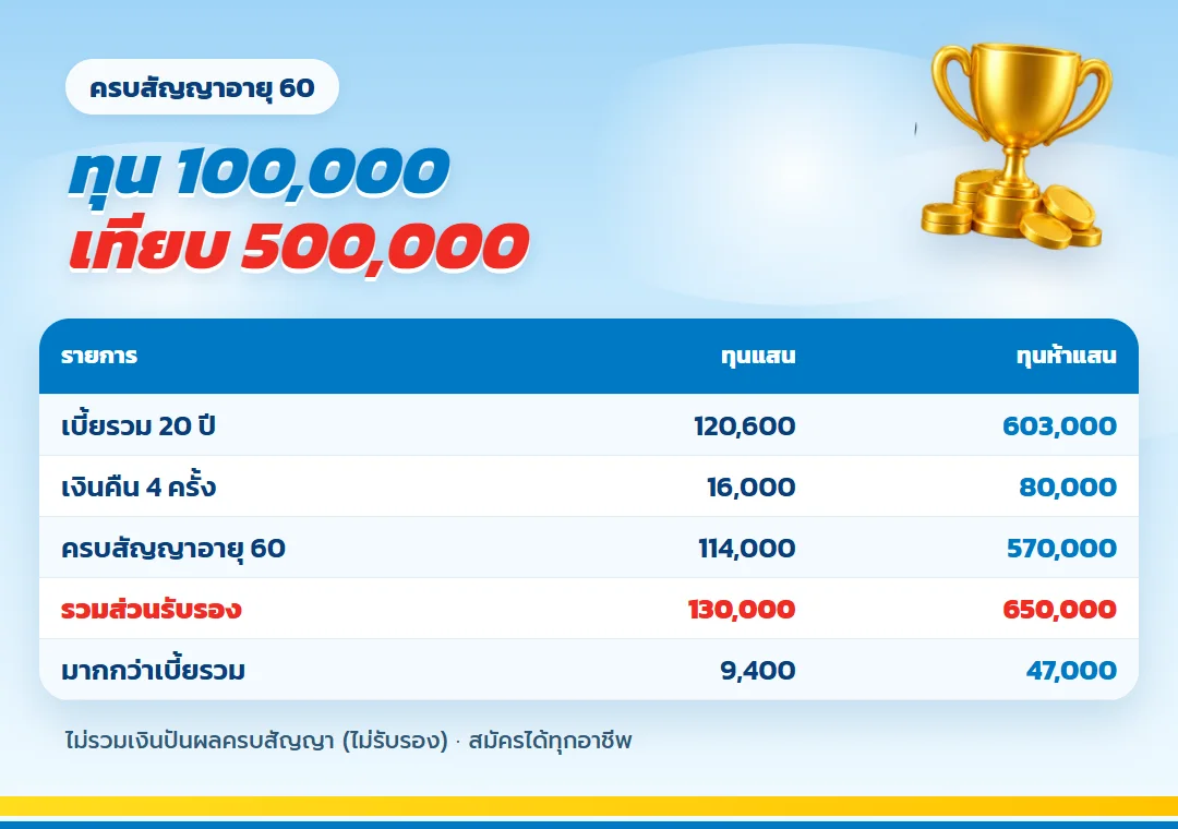 ตัวเลข เกษมทรัพย์ 130 ครบสัญญาอายุ 60 ทุน 100,000 เทียบ 500,000