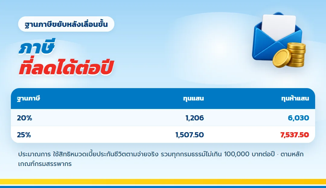 ตารางภาษีที่ลดได้จากเบี้ย เกษมทรัพย์ 130 อายุ 40