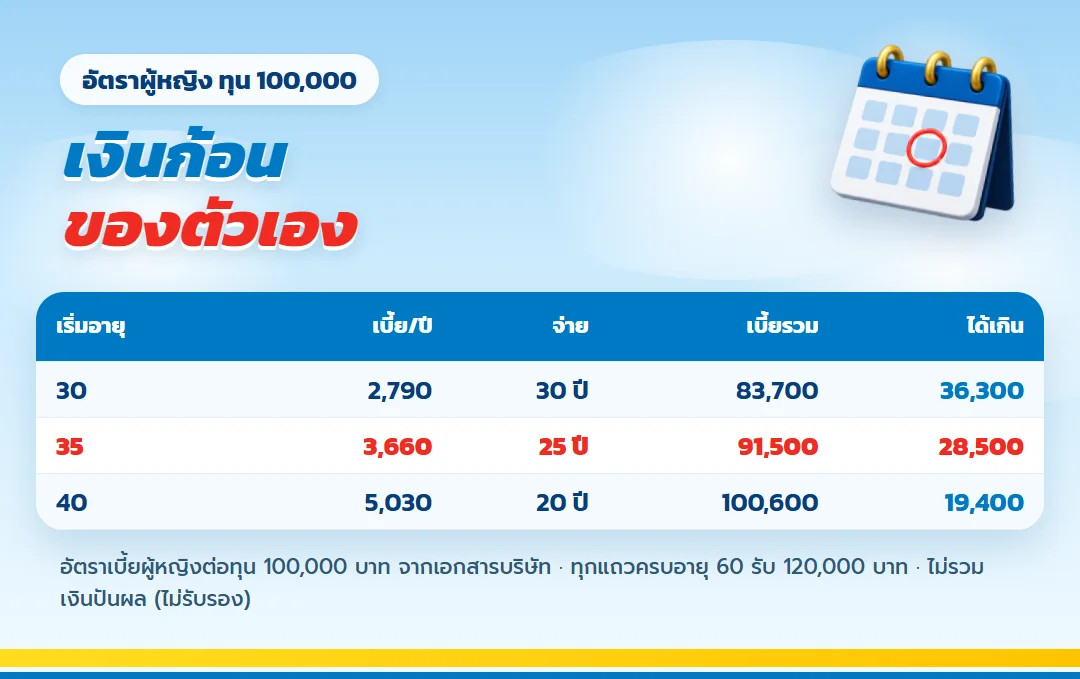 ตาราง เกษมเกษียณ เบี้ยตามอายุ 30 35 40