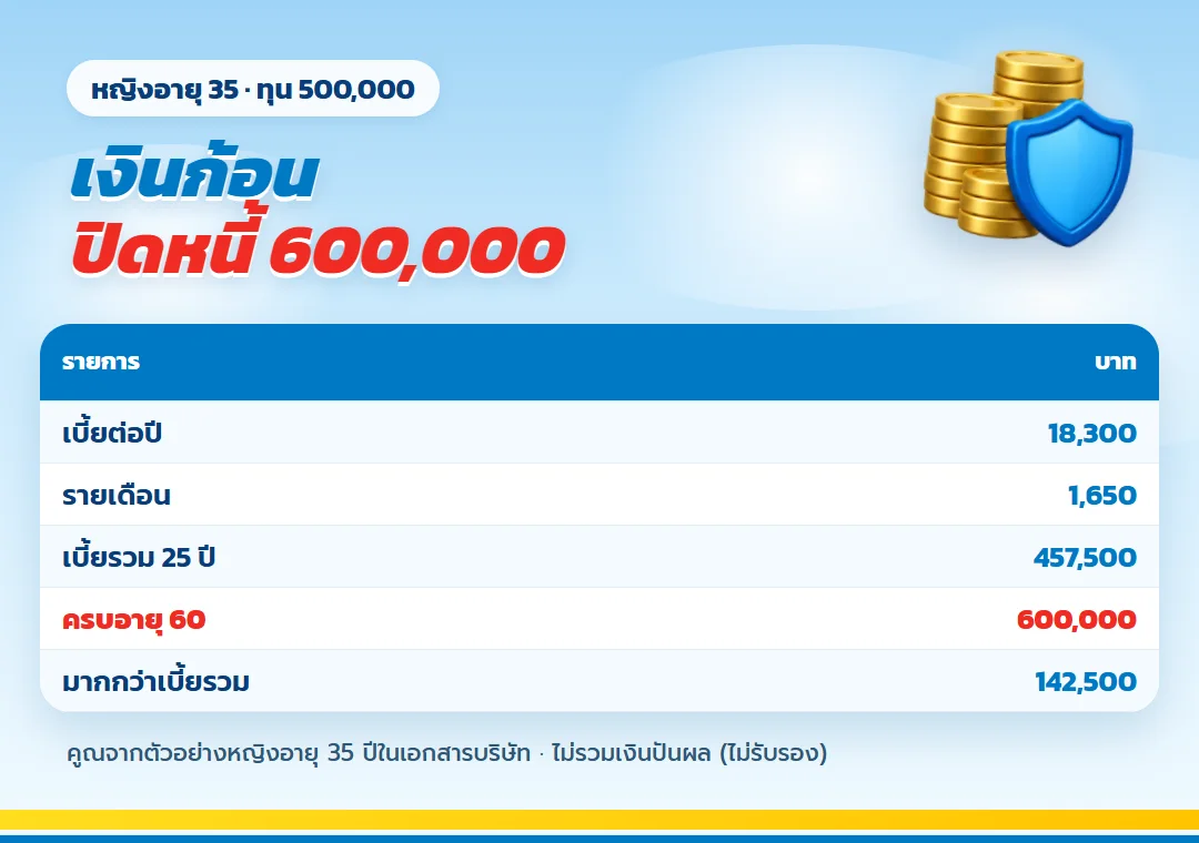 ตาราง เกษมเกษียณ ทุน 500,000 ครบอายุ 60 รับ 600,000