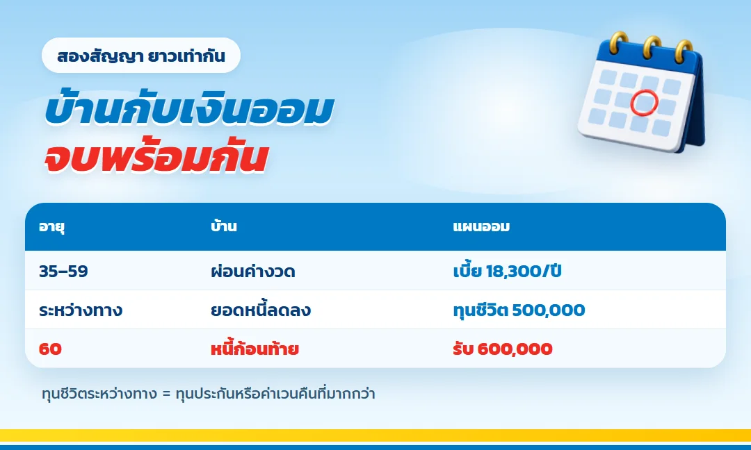 ผ่อนบ้านคู่กับ เกษมเกษียณ จบพร้อมกันที่อายุ 60