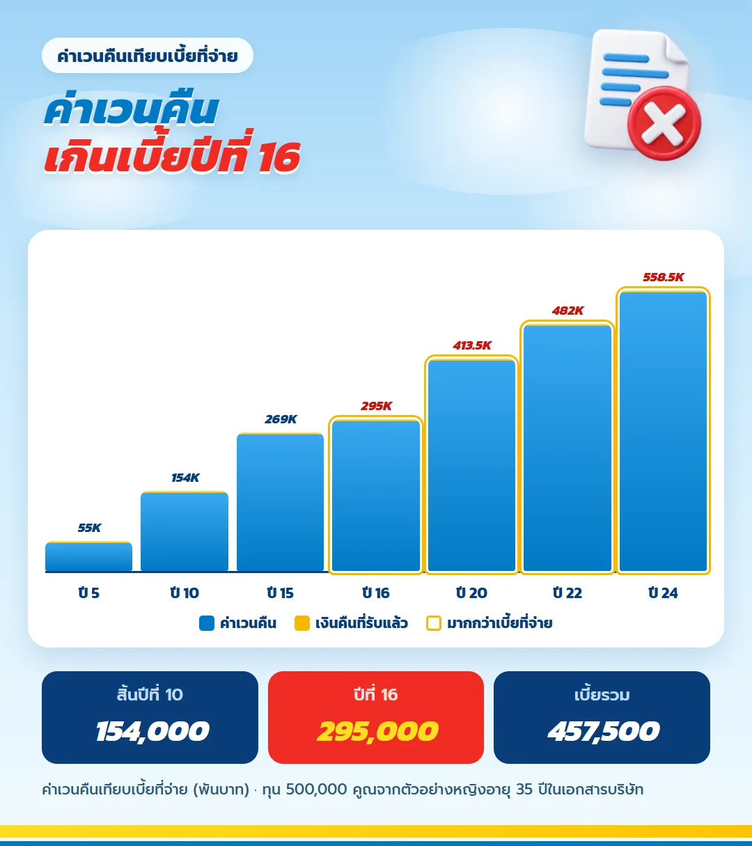 กราฟค่าเวนคืน เกษมเกษียณ ทุน 500,000