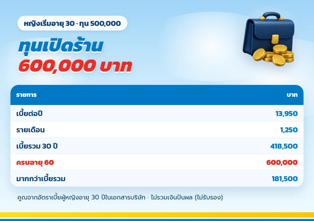 ตาราง เกษมเกษียณ ทุน 500,000 เริ่มอายุ 30 รับ 600,000