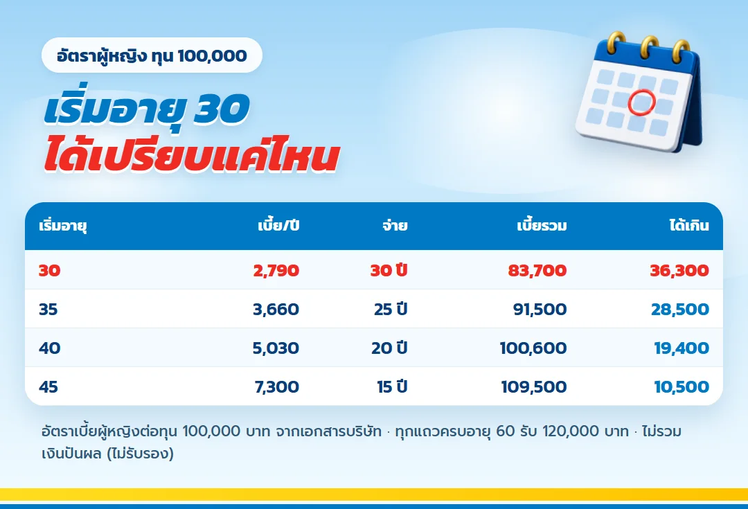 ตาราง เกษมเกษียณ เทียบอายุเริ่ม 30 ถึง 45