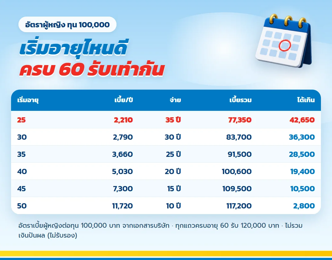 ตาราง เกษมเกษียณ เทียบอายุเริ่ม 25 ถึง 50