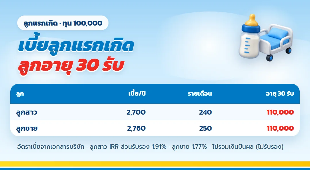 ตาราง ธนทรัพย์ 30/30 เบี้ยลูกสาวและลูกชายแรกเกิด