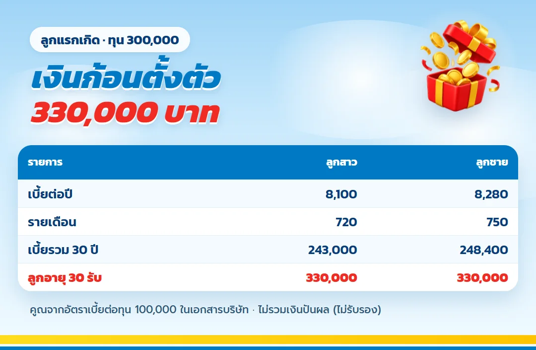 ตาราง ธนทรัพย์ 30/30 ทุน 300,000 ลูกอายุ 30 รับ 330,000