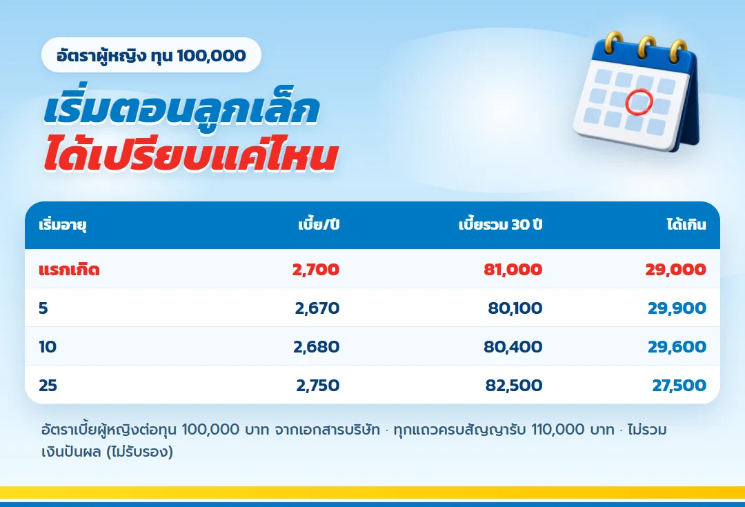 ตาราง ธนทรัพย์ 30/30 เบี้ยตามอายุเริ่ม แรกเกิดถึง 25