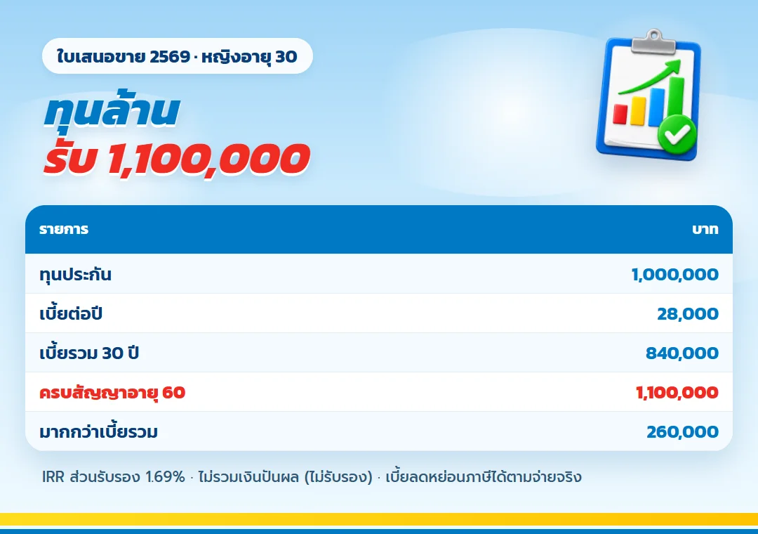 ตาราง ธนทรัพย์ 30/30 ทุนล้าน จากใบเสนอขายจริง