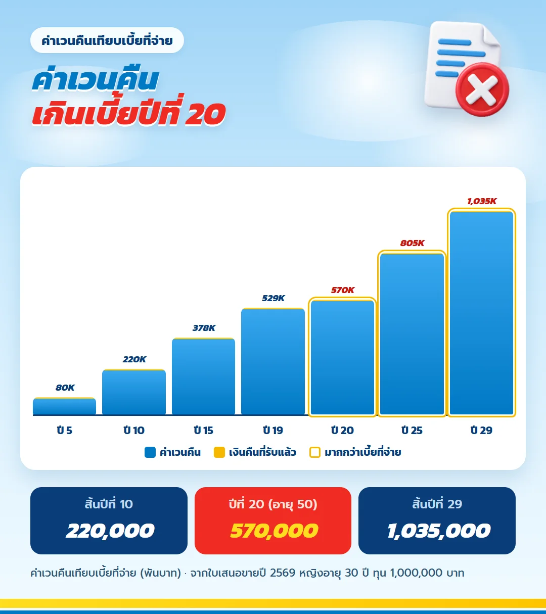 กราฟค่าเวนคืน ธนทรัพย์ 30/30 ทุนล้าน เกินเบี้ยปีที่ 20
