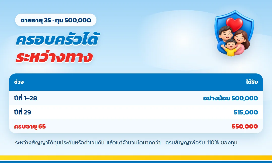ตารางความคุ้มครองชีวิต ธนทรัพย์ 30/30 ทุน 500,000 ระหว่างทาง