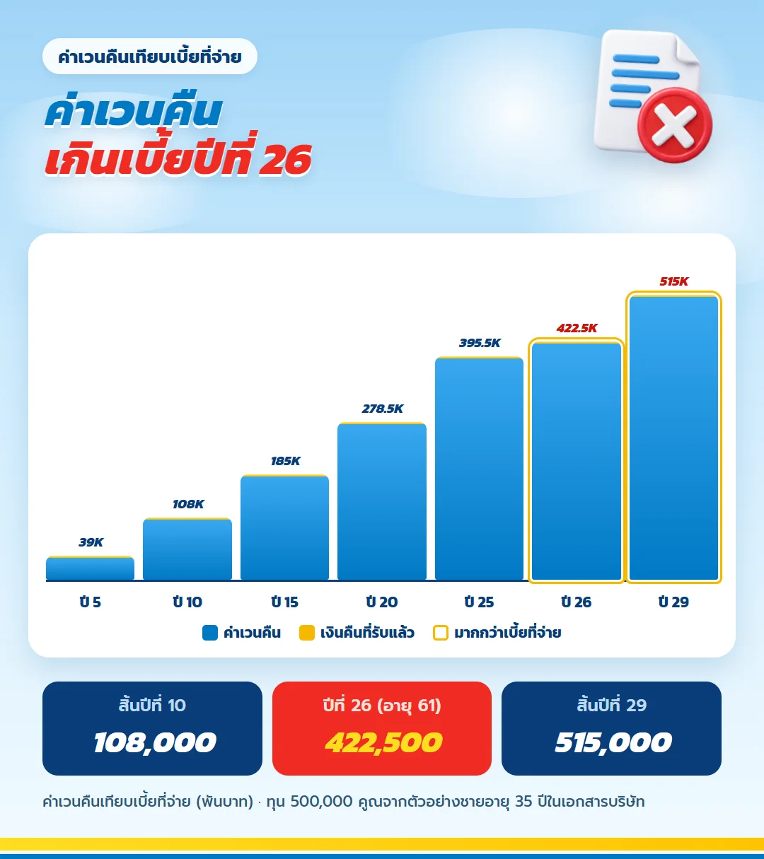 กราฟค่าเวนคืน ธนทรัพย์ 30/30 ทุน 500,000 เกินเบี้ยปีที่ 26