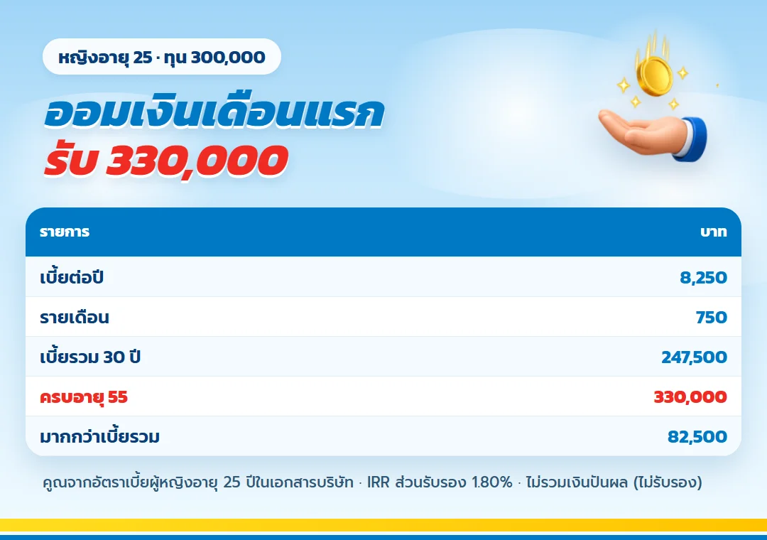 ตาราง ธนทรัพย์ 30/30 ผู้หญิงอายุ 25 ทุน 300,000 ครบอายุ 55