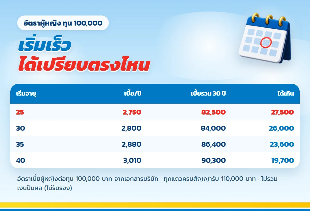 ตาราง ธนทรัพย์ 30/30 เบี้ยผู้หญิงตามอายุเริ่ม 25 ถึง 40