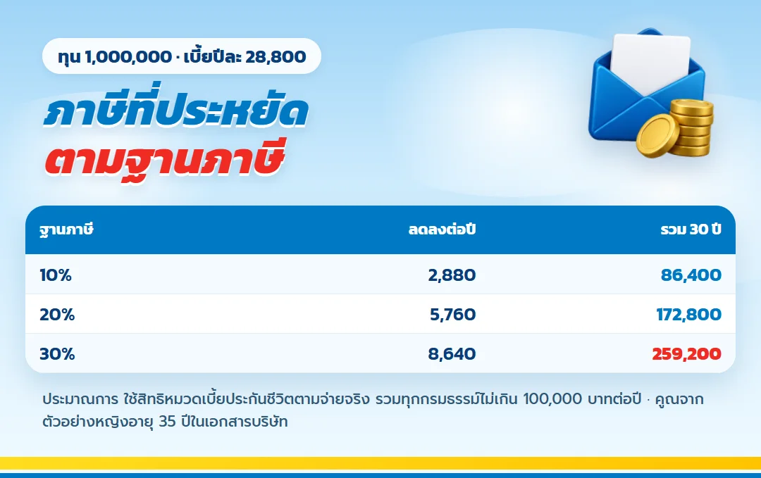 ตารางภาษีที่ลดได้จากเบี้ย ธนทรัพย์ 30/30 ทุน 1,000,000
