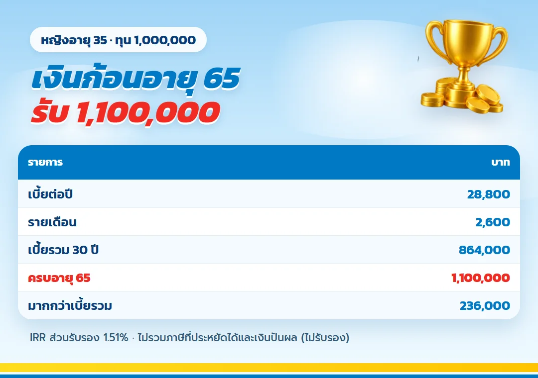 ตาราง ธนทรัพย์ 30/30 ทุน 1,000,000 ครบอายุ 65 รับ 1,100,000