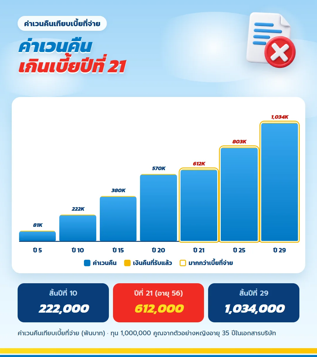 กราฟค่าเวนคืน ธนทรัพย์ 30/30 ทุน 1,000,000