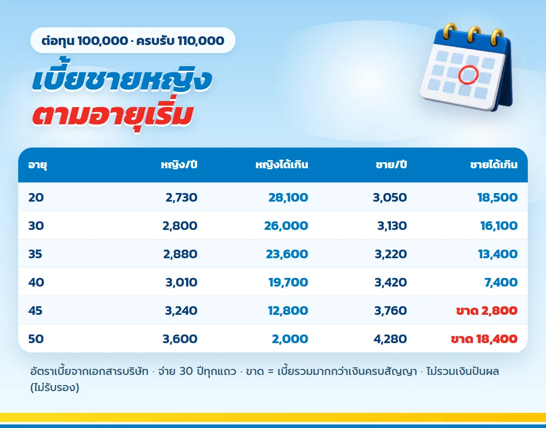 ตาราง ธนทรัพย์ 30/30 เบี้ยชายหญิงตามอายุเริ่ม 20 ถึง 50