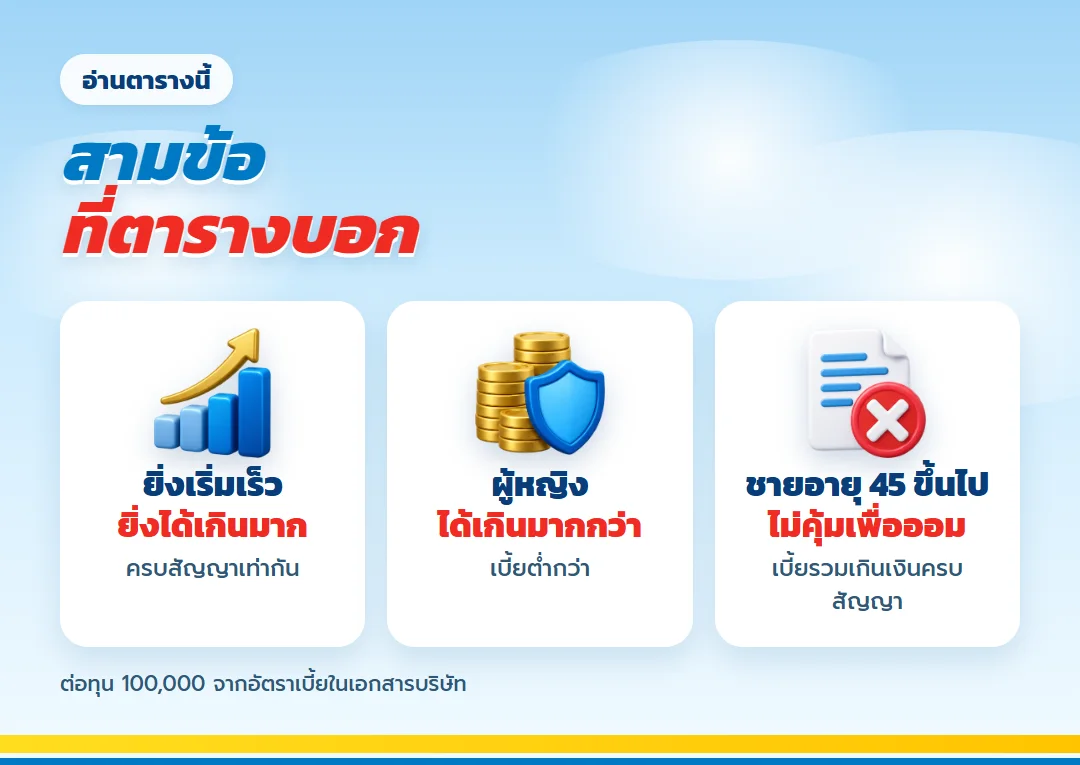 สามข้อที่ตารางเบี้ย ธนทรัพย์ 30/30 บอก