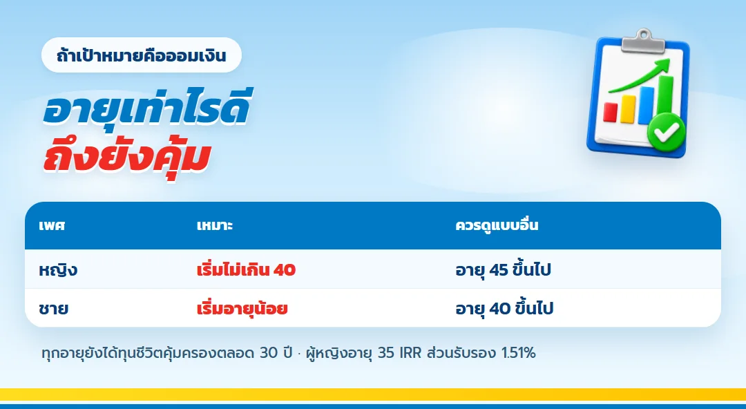 ช่วงอายุที่ ธนทรัพย์ 30/30 ยังคุ้มสำหรับการออม