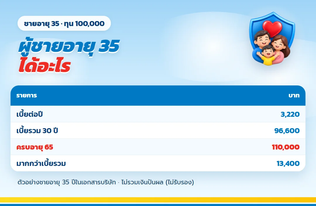 ตาราง ธนทรัพย์ 30/30 ผู้ชายอายุ 35 ทุน 100,000