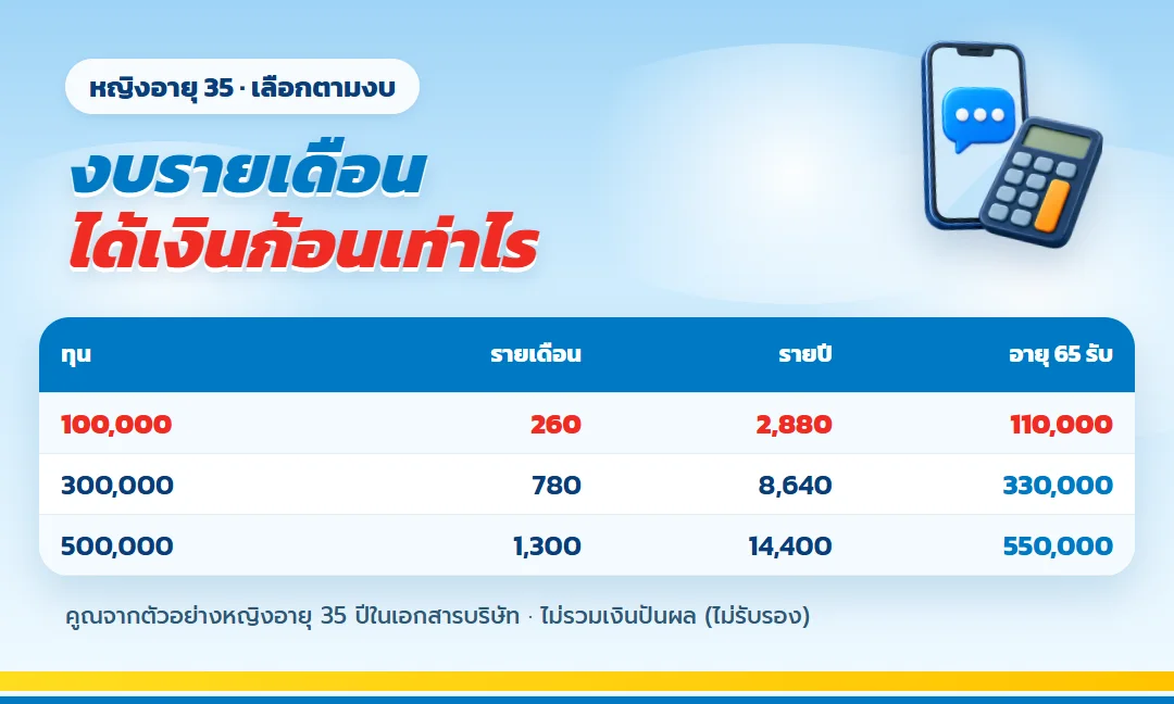 ตาราง ธนทรัพย์ 30/30 รายเดือนตามงบ ทุน 100,000 ถึง 500,000
