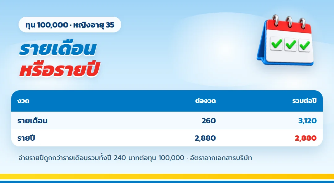 เทียบจ่าย ธนทรัพย์ 30/30 รายเดือนกับรายปี
