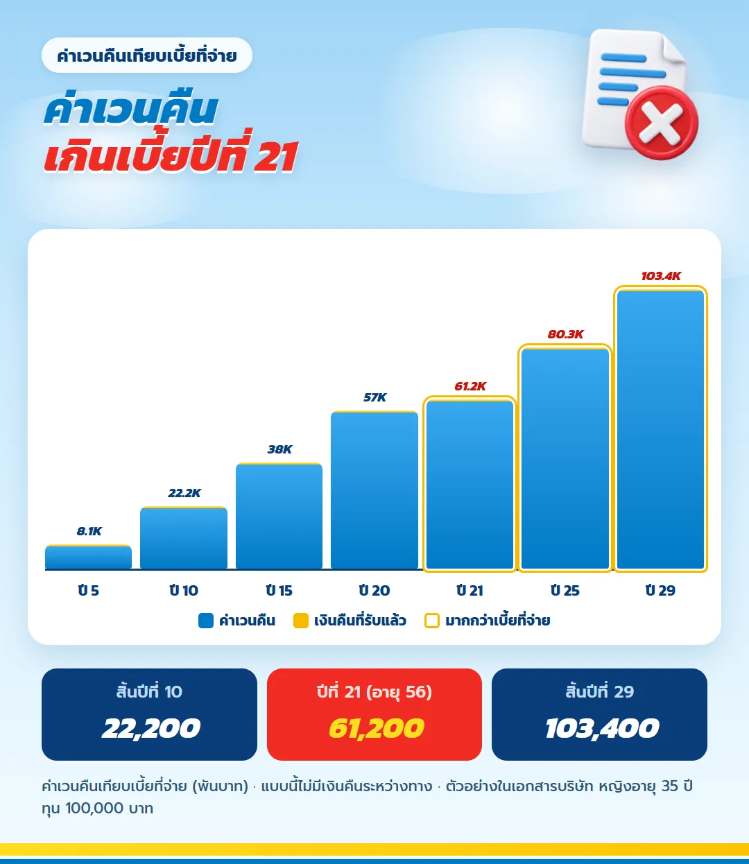 กราฟค่าเวนคืน ธนทรัพย์ 30/30 เกินเบี้ยครั้งแรกปีที่ 21