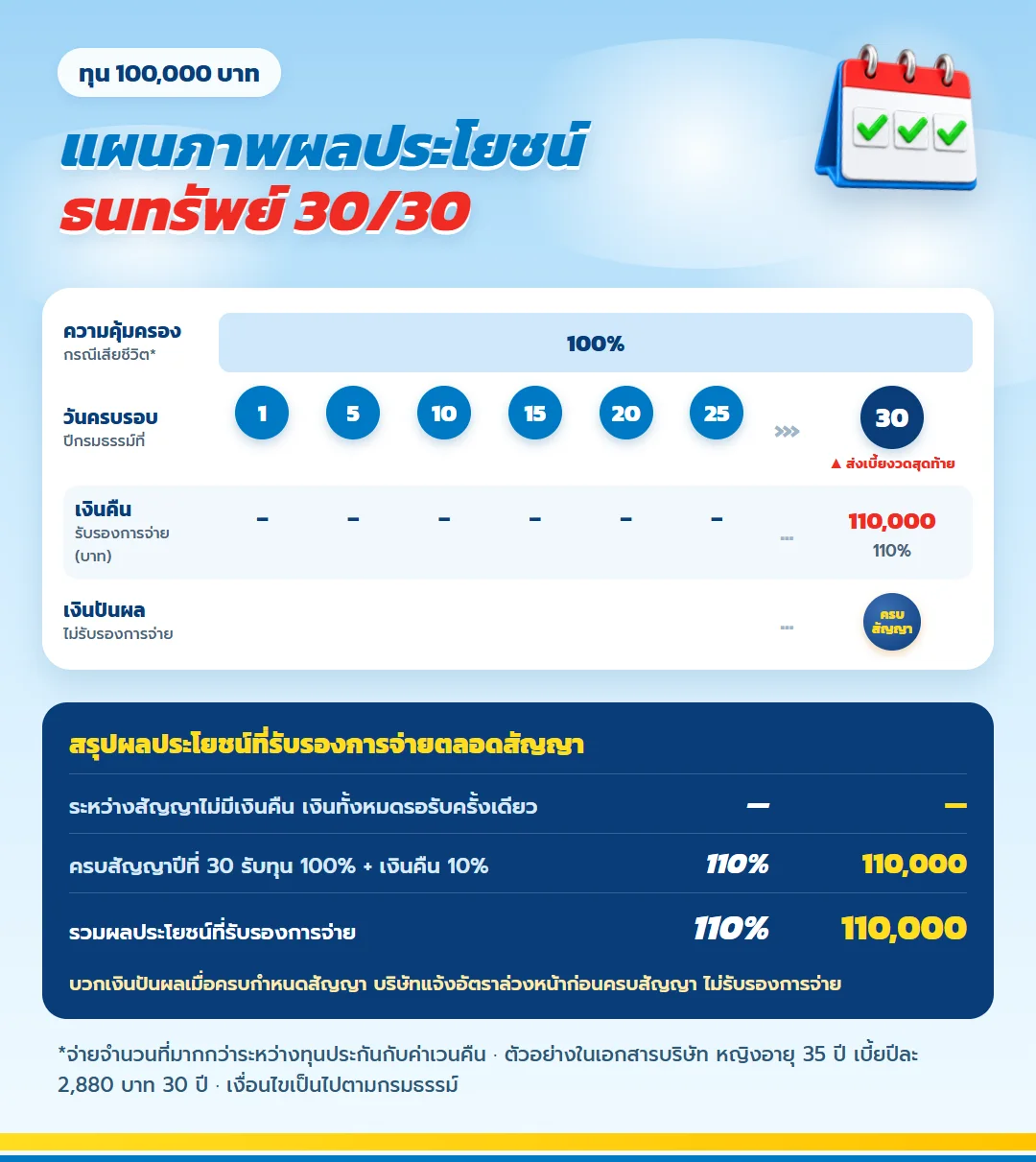 แผนภาพผลประโยชน์ ธนทรัพย์ 30/30 จ่ายเบี้ย 30 ปี ไม่มีเงินคืนระหว่างทาง ครบสัญญารับ 110% ของทุน พร้อมเงินปันผลไม่รับรอง