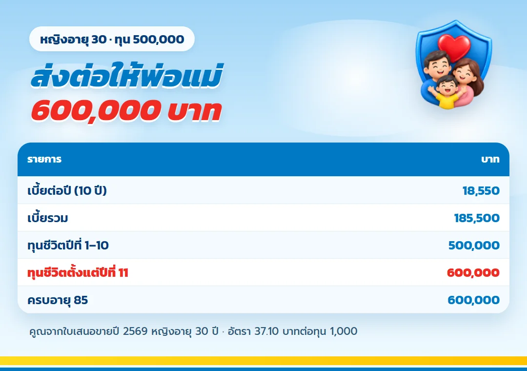 ตาราง ธนทรัพย์ 85/10 ทุน 500,000 ส่งต่อให้พ่อแม่
