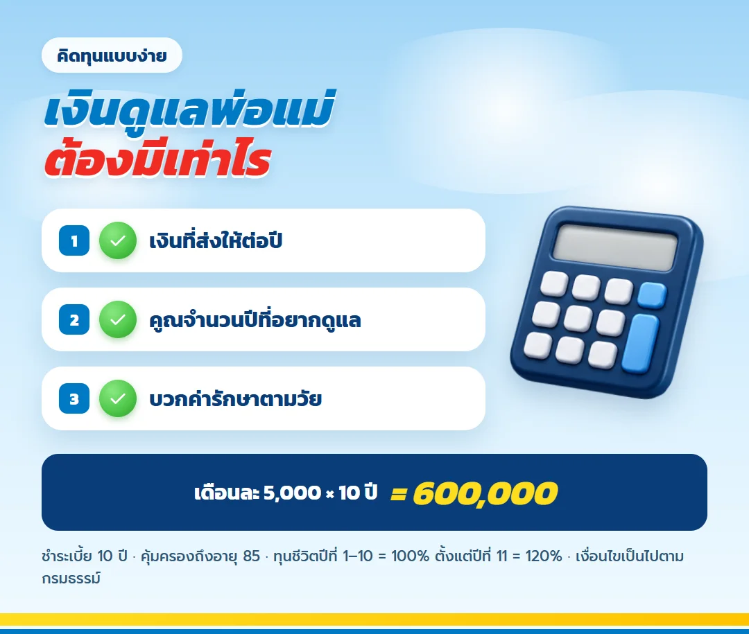 วิธีคิดเงินดูแลพ่อแม่ 3 ขั้น