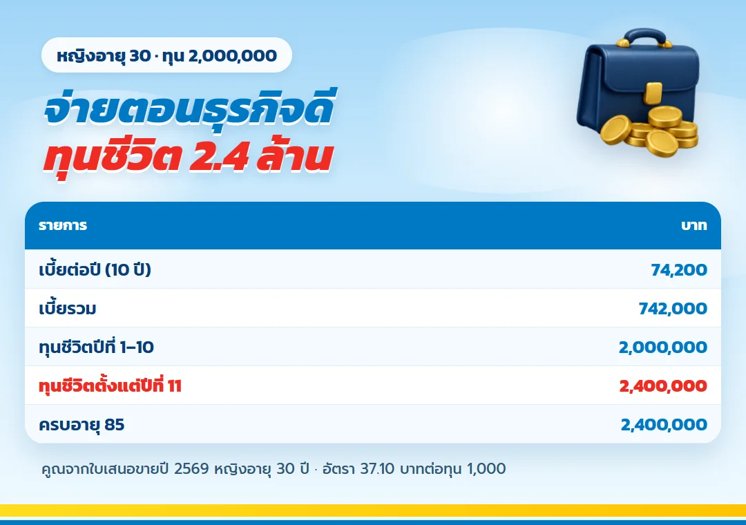 ตาราง ธนทรัพย์ 85/10 ทุน 2,000,000 สำหรับเจ้าของกิจการ