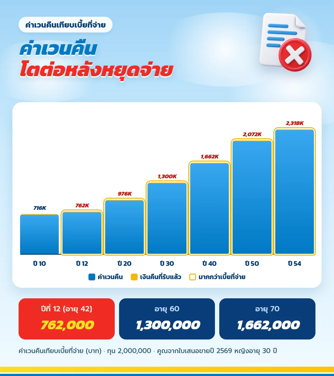 กราฟค่าเวนคืน ธนทรัพย์ 85/10 ทุน 2,000,000 โตต่อหลังหยุดจ่าย