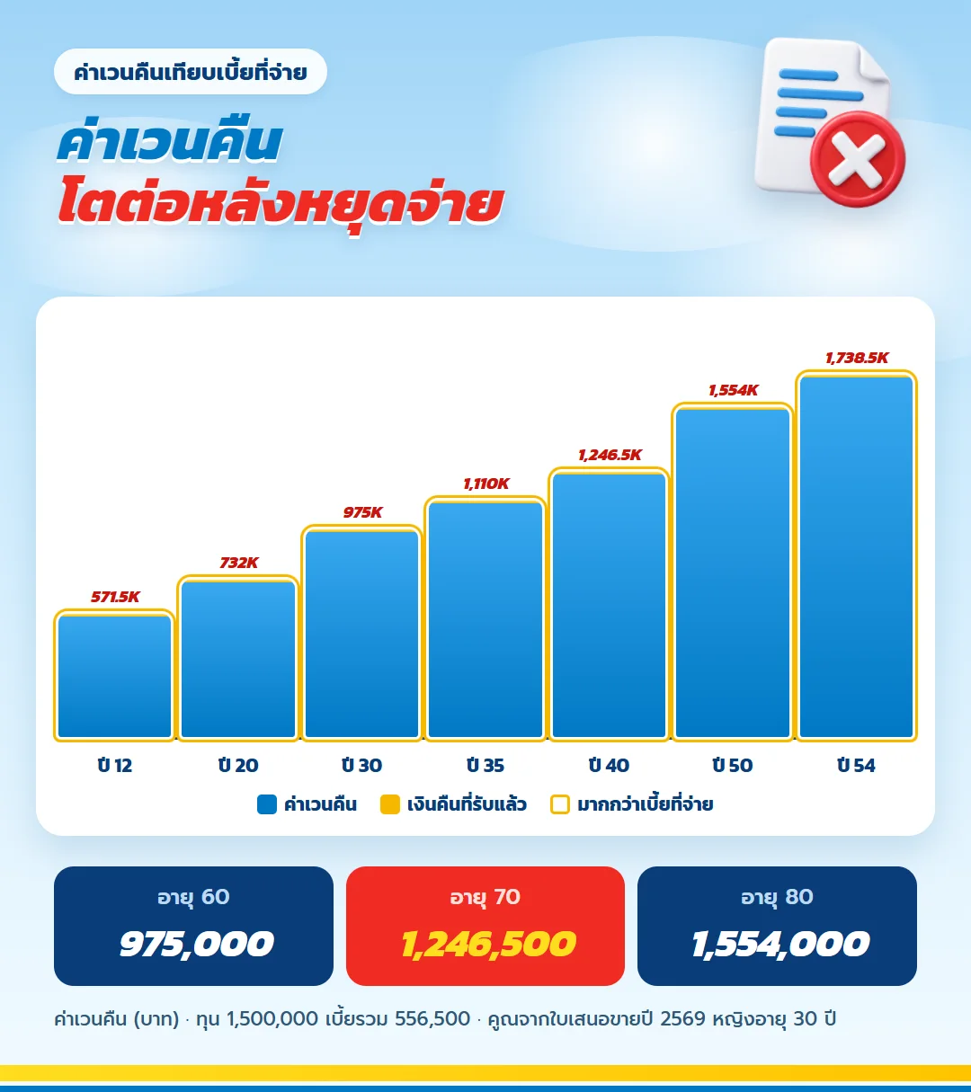กราฟค่าเวนคืน ธนทรัพย์ 85/10 ทุน 1,500,000 ตามอายุ