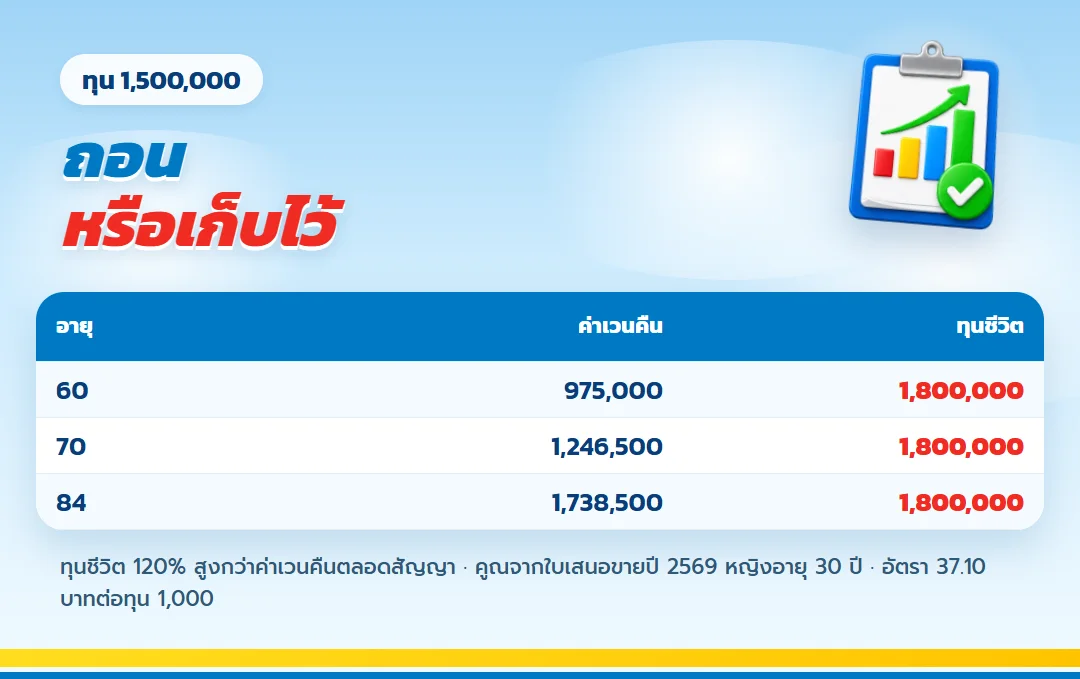 เทียบค่าเวนคืนกับทุนชีวิต ธนทรัพย์ 85/10 ทุน 1,500,000