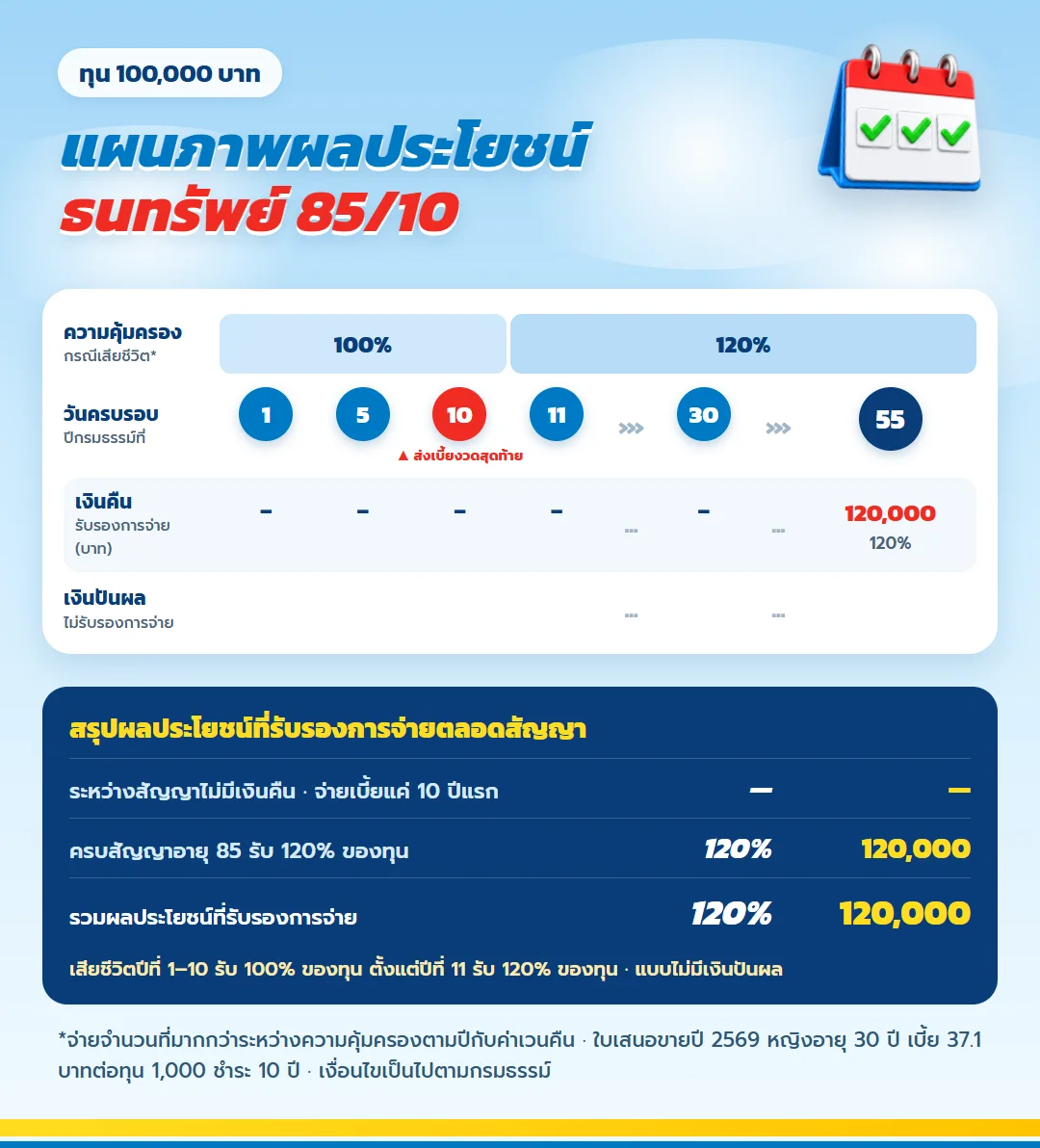 แผนภาพผลประโยชน์ ธนทรัพย์ 85/10 จ่ายเบี้ย 10 ปี คุ้มครองถึงอายุ 85 ทุนชีวิต 120% ตั้งแต่ปีที่ 11 ครบสัญญารับ 120% ของทุน