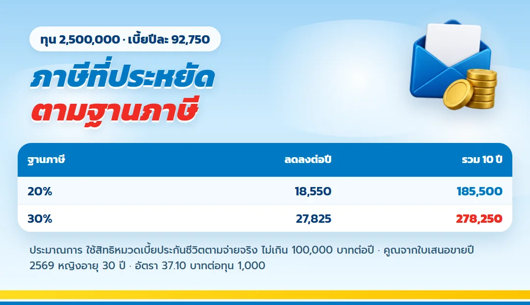 ตารางภาษีที่ลดได้จากเบี้ย ธนทรัพย์ 85/10 ทุน 2,500,000