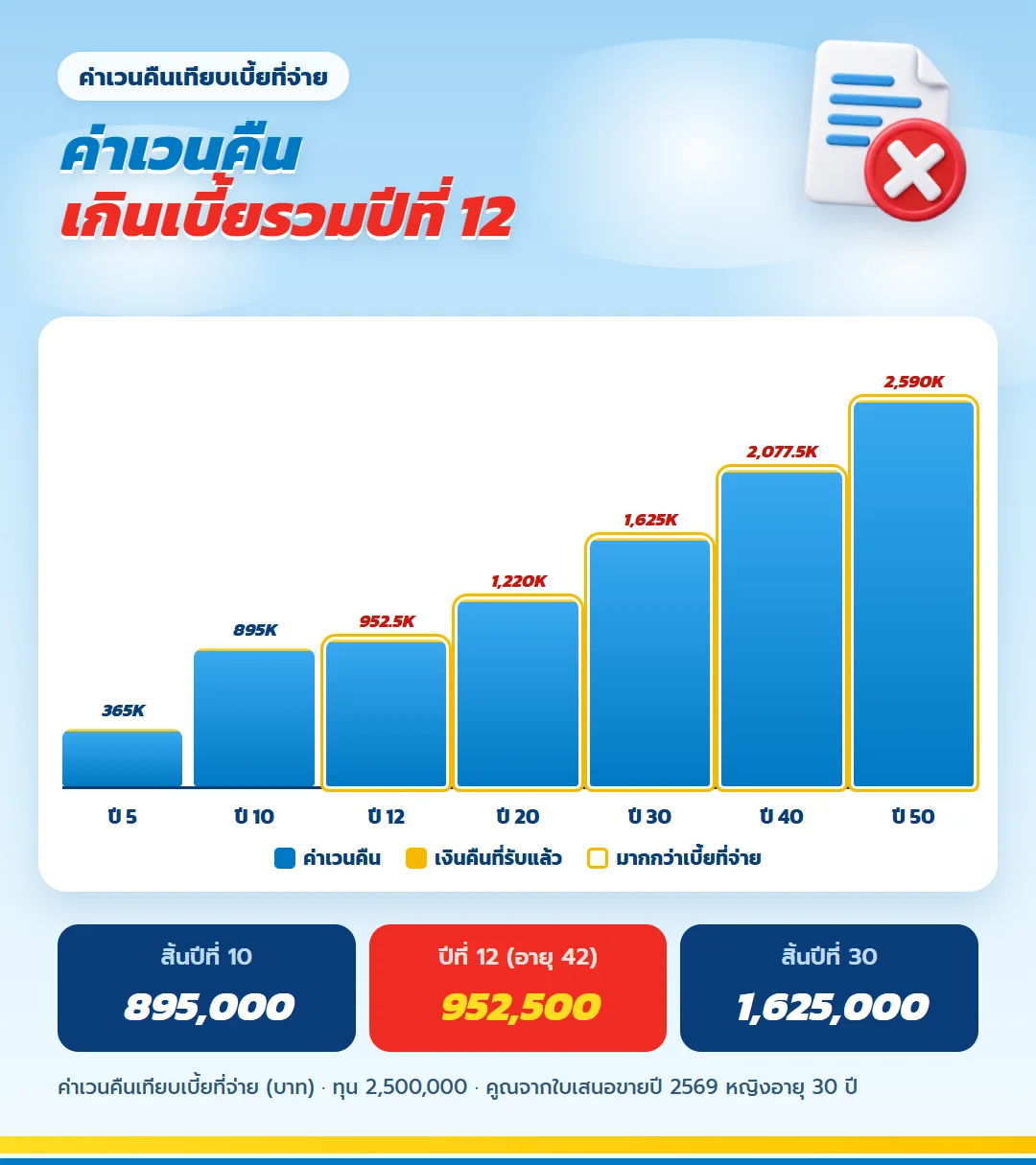 กราฟค่าเวนคืน ธนทรัพย์ 85/10 ทุน 2,500,000